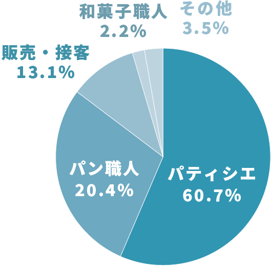 パティシエ60.7% パン職人20.4% 販売・接客13.1% 和菓子職人2.2% その他3.5%